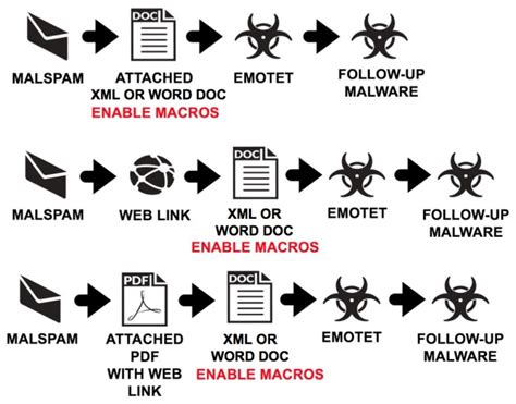 Hackers Launching Weaponized Word Document to Push Emotet
