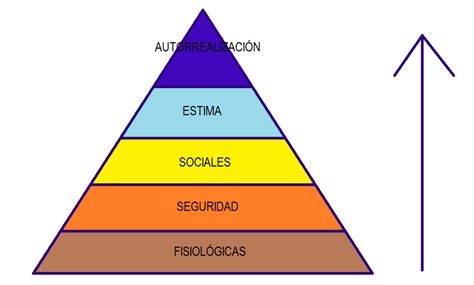 Pirámide De Maslow Dentro Del Marketing 2023 Economipedia