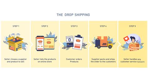 A Guide To Dropshipping — Acer Corner