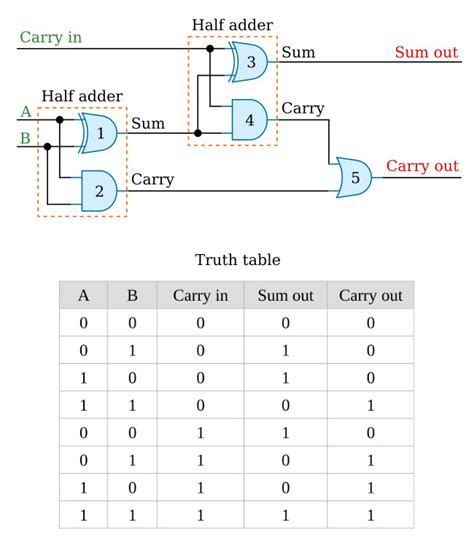 Binary Adder Combinational Logic Basics Electronics