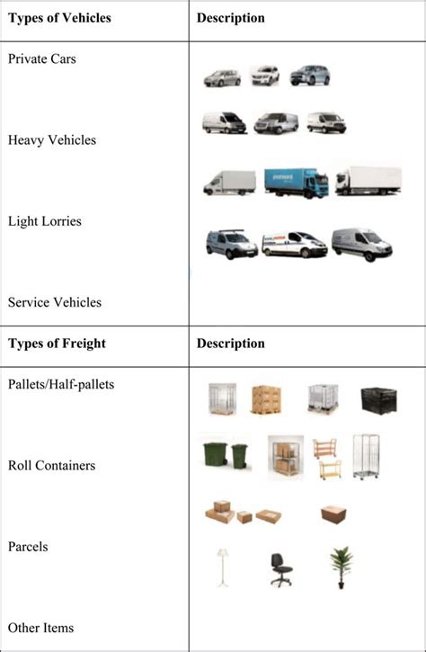 Types Of Vehicles And Freight Download Scientific Diagram