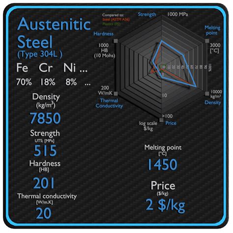 Austenitic Stainless Steels Characteristics And Uses