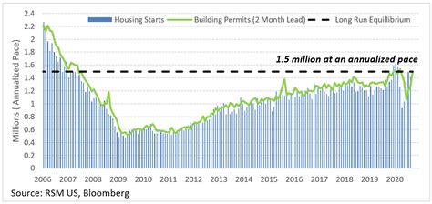 Chart Of The Day Housing Starts Decline 51 The Real Economy Blog