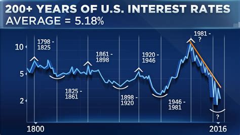 218 Years Of Us Interest Rates In 1 Chart