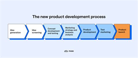 New Product Development Process And Stages Maze