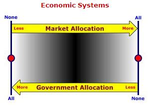 A mixed economy is that economy which includes the aspects of more than one economic system. UK Mixed Economy: Advantages and Disadvantages