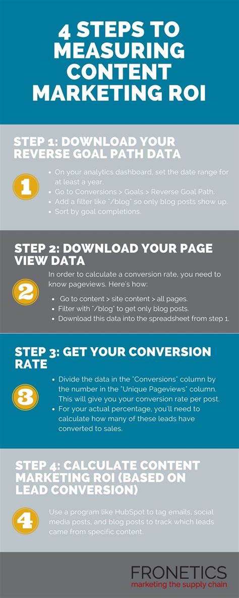 Infographic How To Measure Content Marketing Roi In 4 Easy Steps Here Are Four Simple