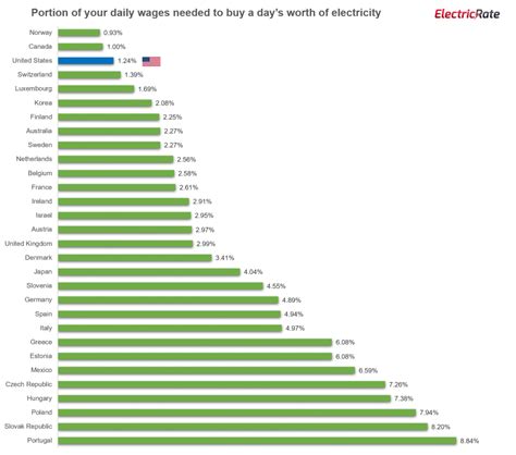 Electricity Prices Worldwide January ElectricRate