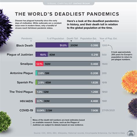 Visualizing The Worlds Deadliest Pandemics By Population Impact