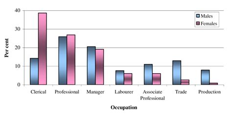 occupation by gender download scientific diagram