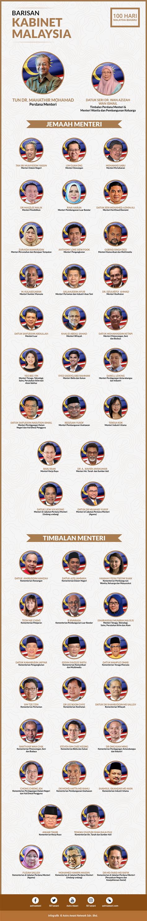 Perdana menteri sebentar tadi telah mengumumkan senarai jemaah menteri kabinet malaysia yang baharu. Barisan Menteri Kabinet Malaysia 2018 | Astro Awani