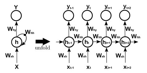 Sequence Modeling Using Gated Recurrent Neural Networks Deepai