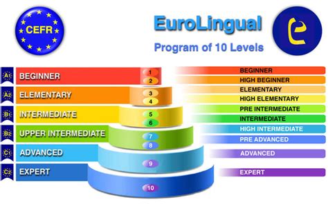 European Language Levels Comparison Chart