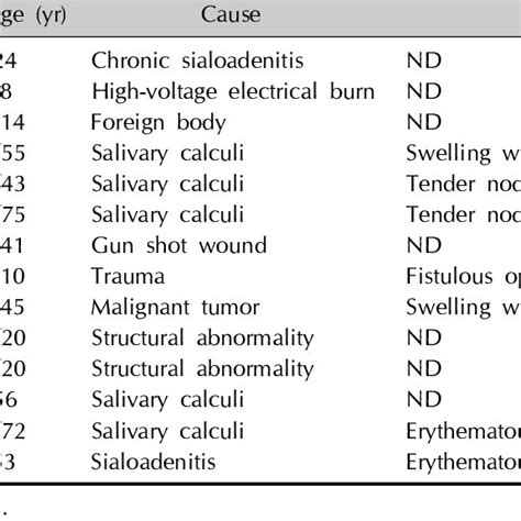 Pdf Fistula Of The Submandibular Gland Presenting As A Painful Mass