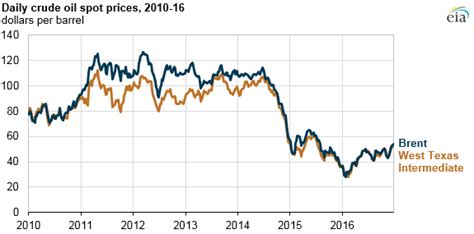 Crude Oil Prices Increased In 2016 Still Below 2015 Averages Today