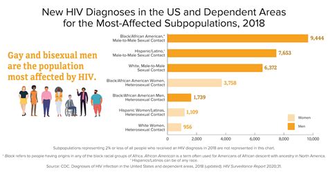 Hiv In The United States And Dependent Areas Statistics Overview