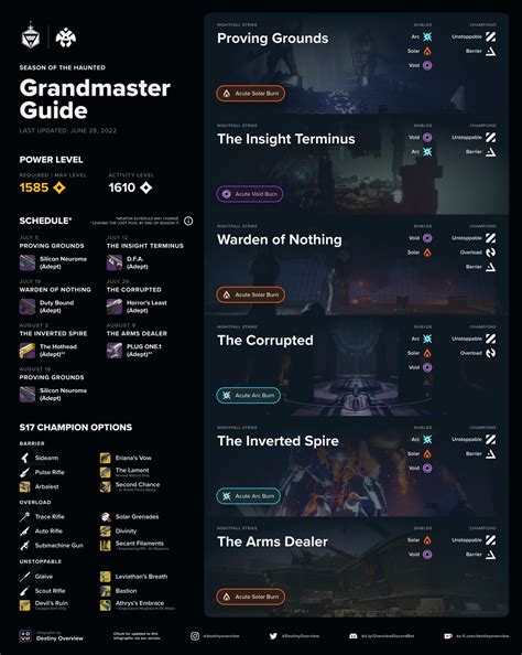 Destiny Overview on Twitter: "Hey, getting ready for Grandmasters this