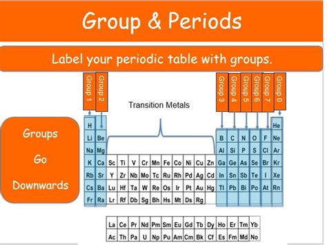 Periodic Table Groups And Periods Labeled