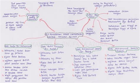 Nota Ringkas Sejarah Tingkatan 4 Bab 5 Peta Minda —