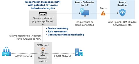Architecture De Azure Defender Pour Iot Microsoft Docs