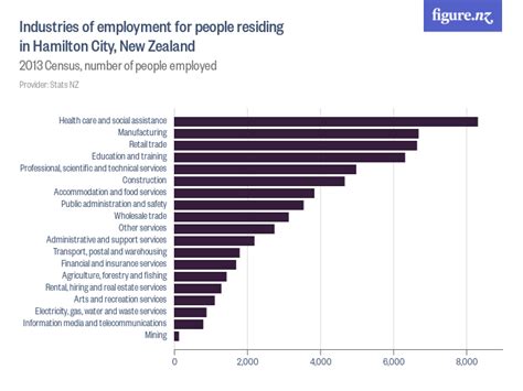 Industries of employment for people residing in Hamilton City, New ...