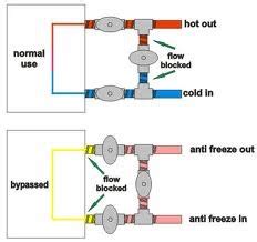 Permanently installed unit features single valve operation which allows you to bypass. 364TS Water Heater Bypass Valve - Forest River Forums