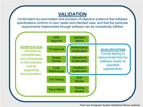 Explain Validation And Different Levels Of Validation Vicentekruwstuart