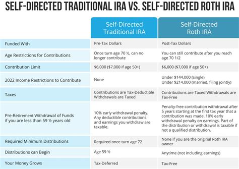 Is Now The Time To Convert To A Roth Ira Choose The Best Self