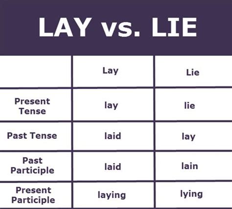 Lay Vs Lie Chart English Past Tense Grammar And Punctuation Lie