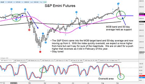 The underlying index rallied 7.3% last week in the biggest advance since april. S&P 500 Futures Reversal Signals Trading Rally - See It Market