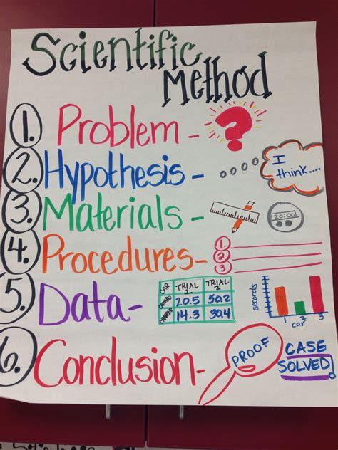 Scientific Method For 2nd Graders