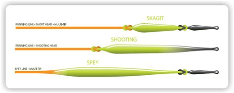 Choosing Fly Lines for Double-Handed Rods