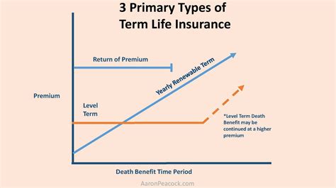 If you buy the right term life insurance, it does the job beautifully well. The Three Primary Types of Term Life Insurance | Aaron Peacock