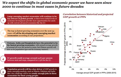 Price Waterhouse Updates Gdp Projections For 2050 And Still Expects