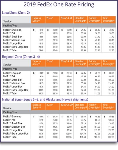 See the upcoming usps 2019 shipping rate changes from usps across its most popular services with rate comparisons, rate charts, and insights. What is FedEx One Rate? Simple, Flat Rate Shipping
