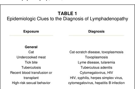 Table 1 From Lymphadenopathy Differential Diagnosis And Evaluation