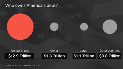 Who Owns Americas Debt