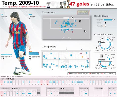 Messi Los Goles Al Detalle Temporada Por Temporada En El Fc Barcelona