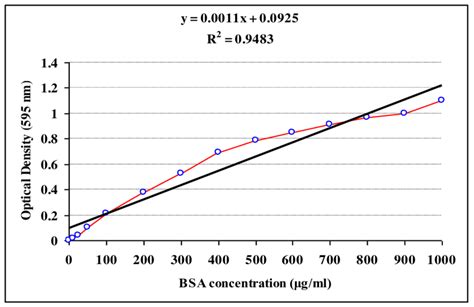 Standard Calibration Curved Of Bsa For Bradford Protein Assay Measured