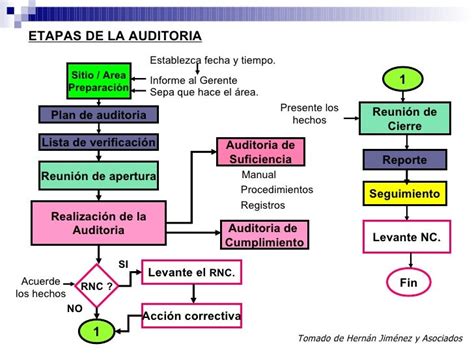 Flujograma De Procesos De Auditoria Interna Kulturaup