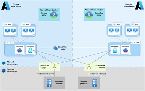 Netzwerküberlegungen Für Azure Vmware Solution Bereitstellungen Mit