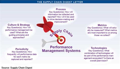Supply Chain Graphic Of The Week Supply Chain Performance Management