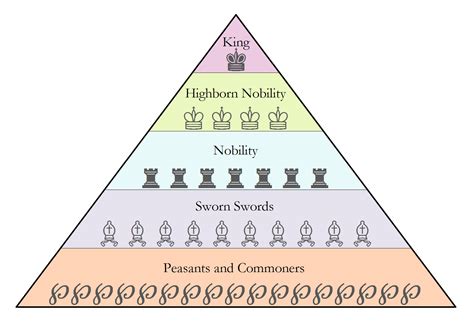 Structure Of Feudal Society The Eight Realms Wikia Fandom