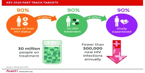 Key Targets Of The 90 90 90 Hiv Treatment Strategy Download