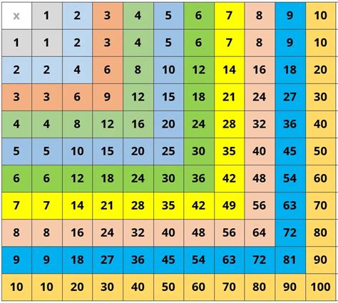 Multiplication Chart 1 100