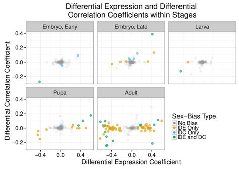 Cluster Level Sex Biased Expression And Correlation Across