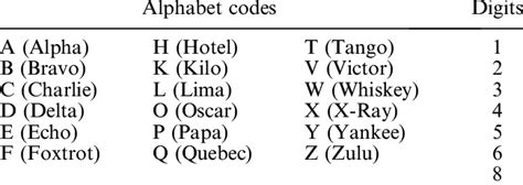 Alphabet Codes And Digits Used In The Callsign Acquisition Test