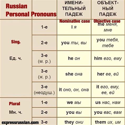 Russianpronouns я I ты You он He она She оно It мы We вы You они They