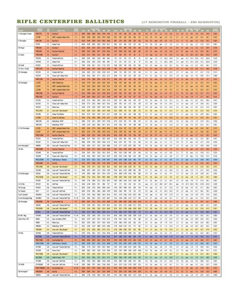 Centerfire Ballistics Chart