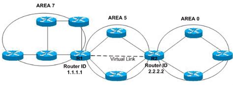 Comprensi N De Las Reas Ospf Y Los Links Virtuales Cisco